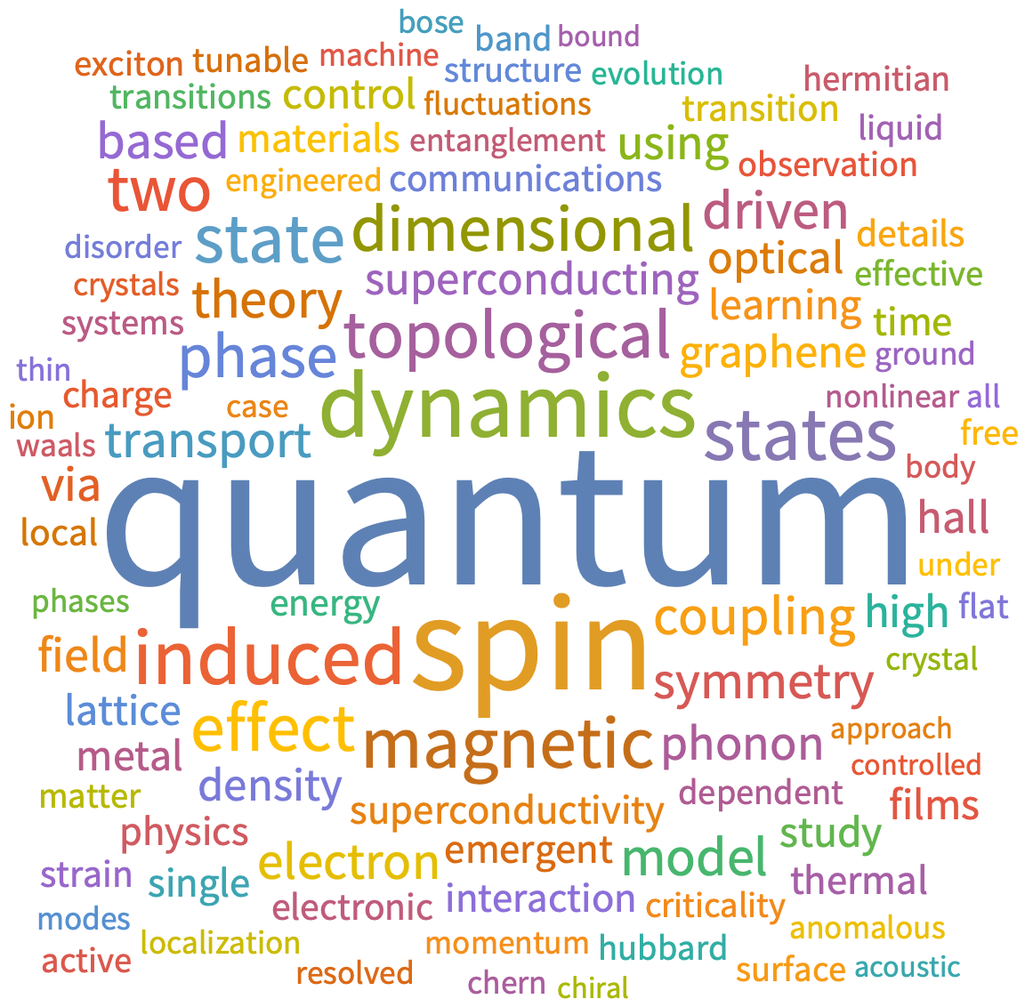 A WordCloud of 2026 August 2nd week collection