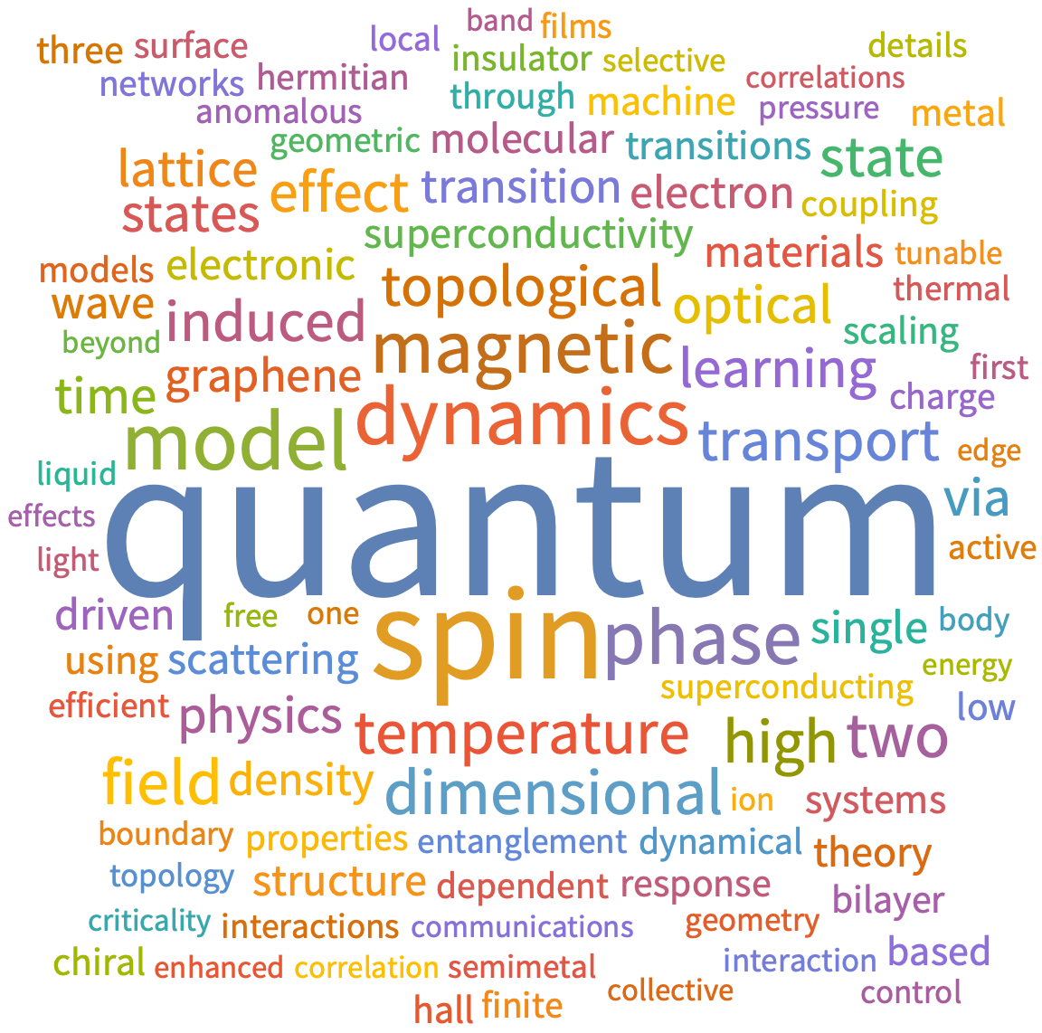 A WordCloud of 2026 August 3rd week collection