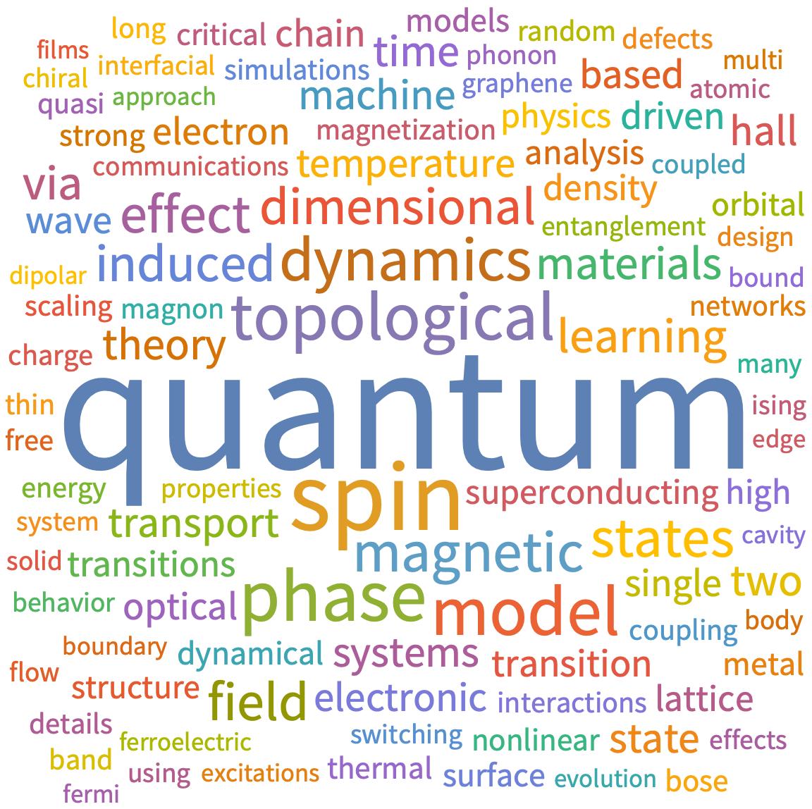 A WordCloud of 2026 Feb 1st week collection