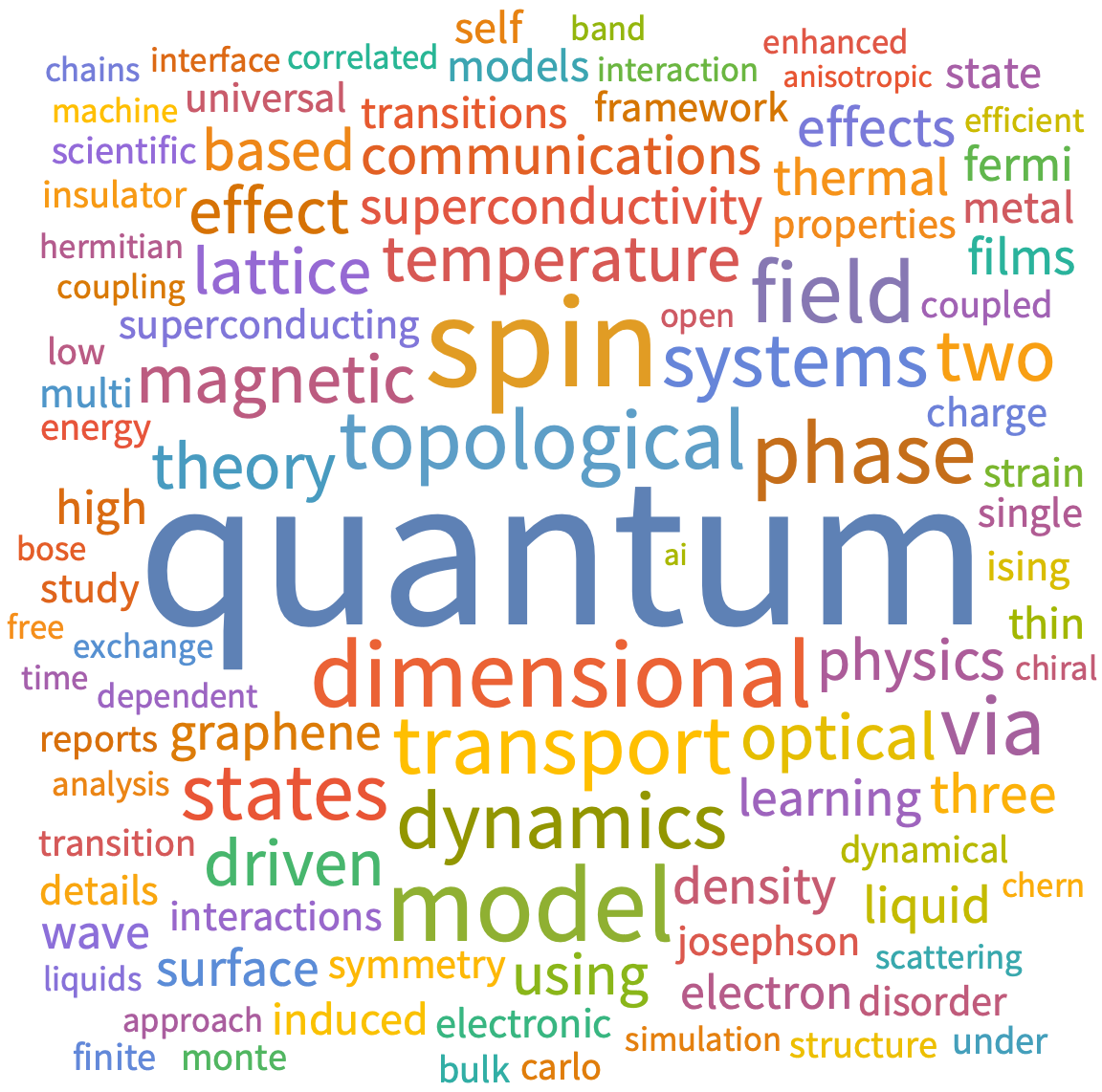 A WordCloud of 2026 Feb 3rd week collection