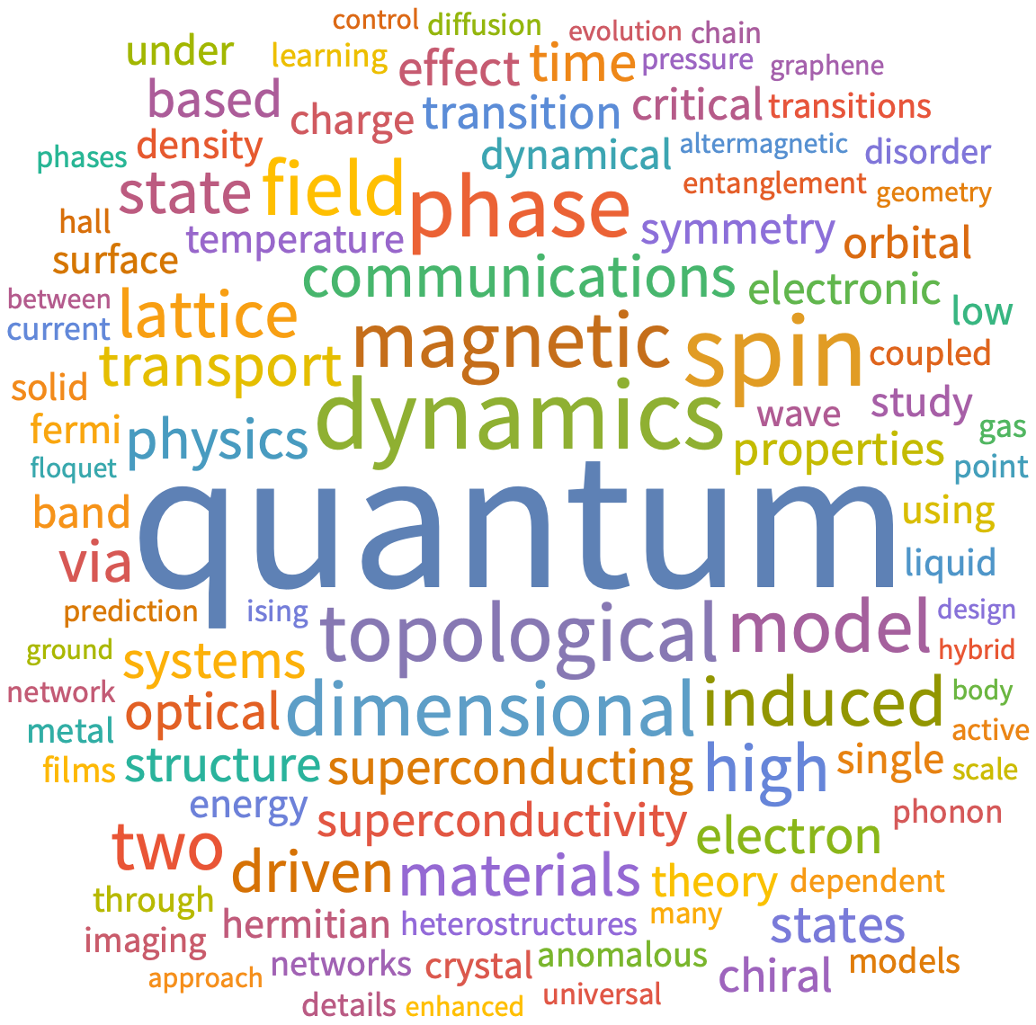 A WordCloud of 2026 Jan 1st week collection
