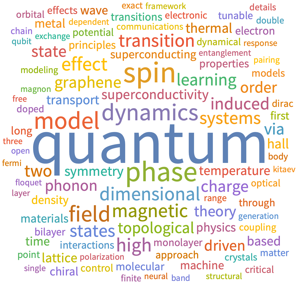 A WordCloud of 2026 July 3rd week collection