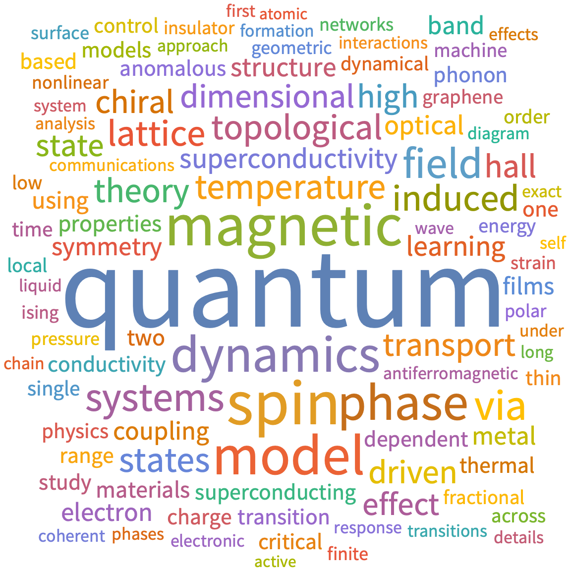 A WordCloud of 2026 June 2nd week collection