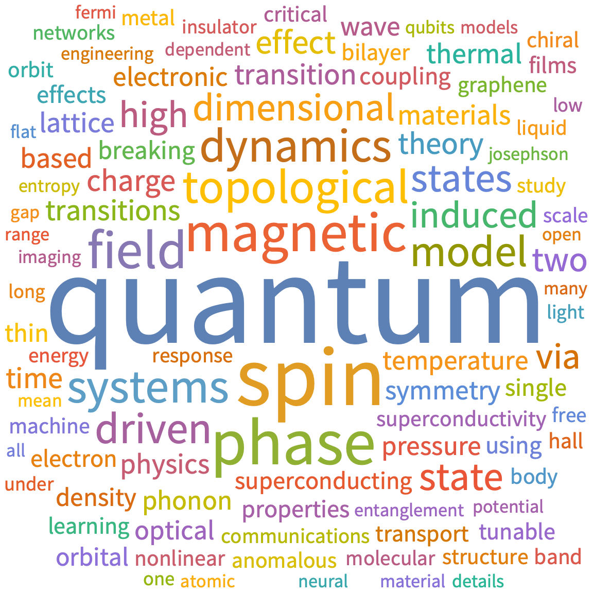 A WordCloud of 2026 Mar 2nd week collection