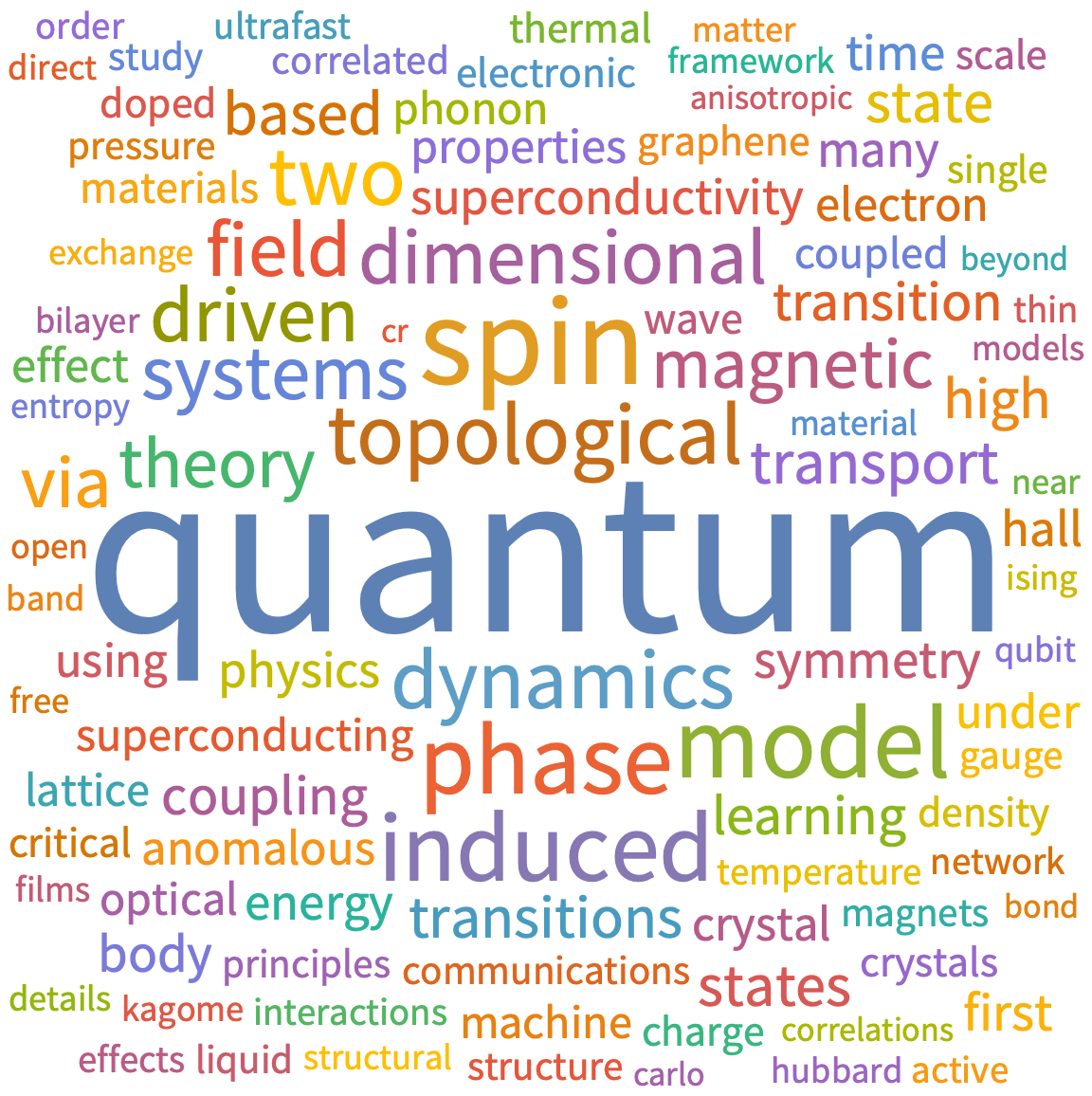 A WordCloud of 2026 Mar 3rd week collection