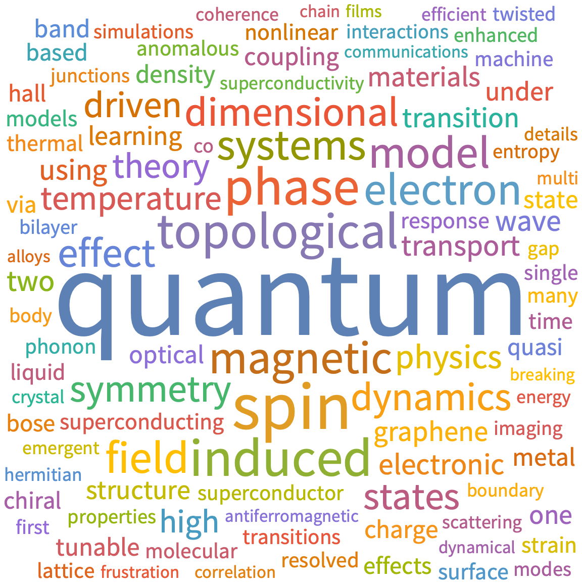 A WordCloud of 2026 Mar 5th week collection