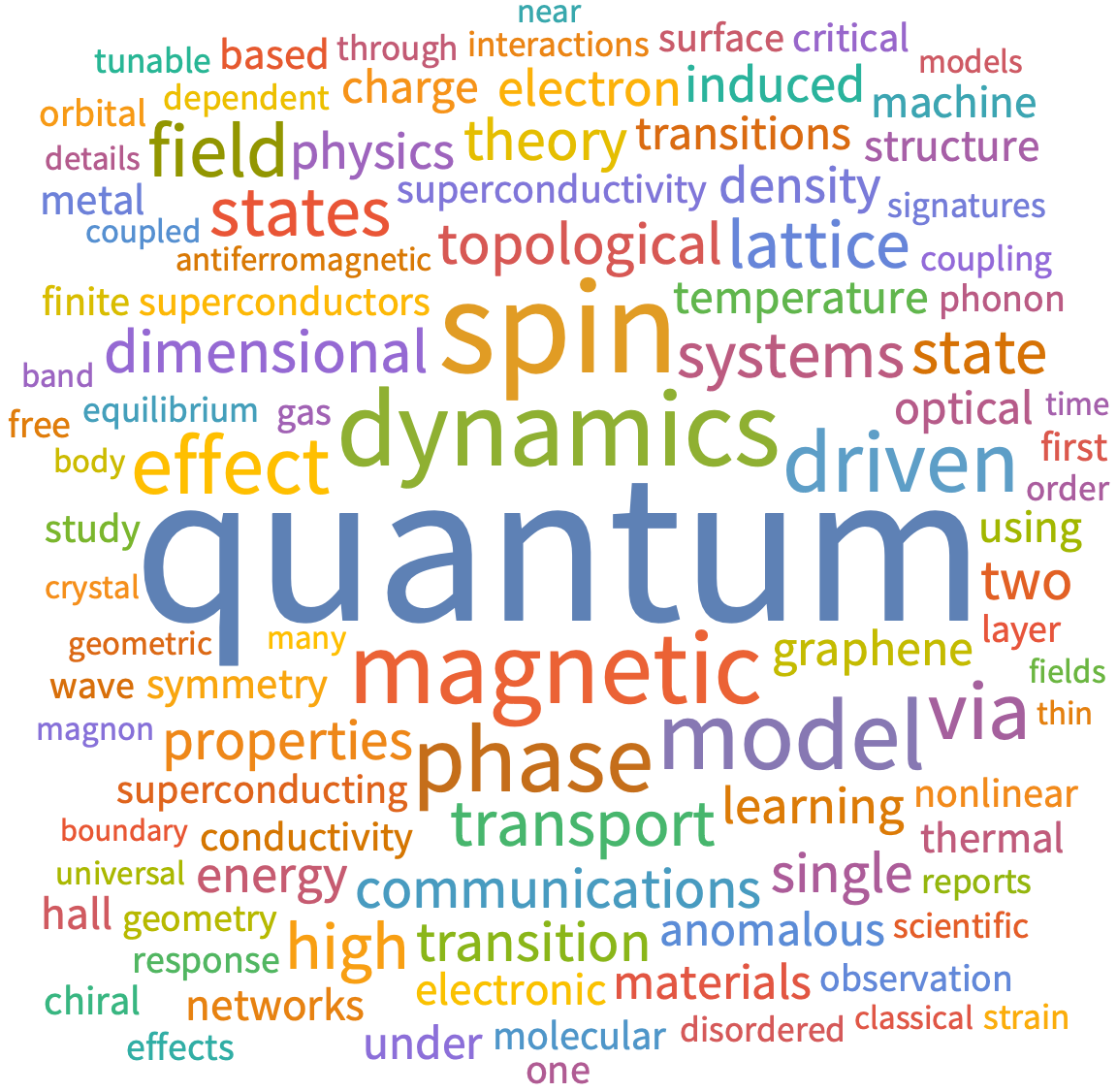 A WordCloud of 2026 May 3th week collection