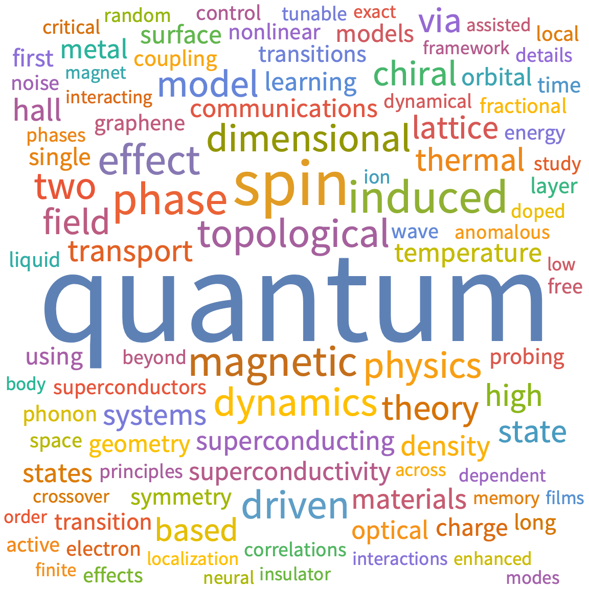 A WordCloud of 2026 September 2nd week collection