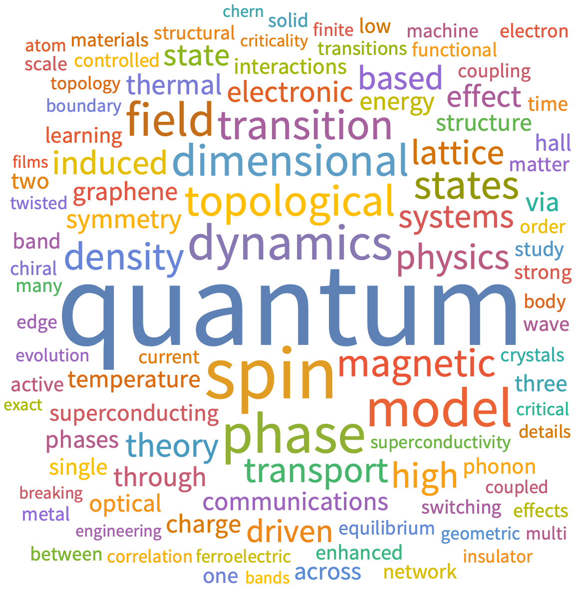 A WordCloud of 2026 September 4th week collection